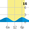 A1A Bridge tide chart for Tuesday, July 16, 2024