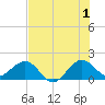 A1A Bridge tide chart for Monday, July 1, 2024