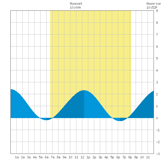 A1A Bridge tide chart for Wednesday, July 24, 2024
