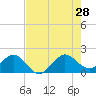 A1A Bridge tide chart for Sunday, July 28, 2024