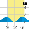 A1A Bridge tide chart for Tuesday, July 30, 2024