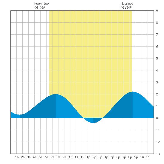 A1A Bridge tide chart for Wednesday, July 3, 2024