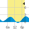 A1A Bridge tide chart for Thursday, July 4, 2024