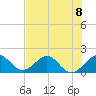 A1A Bridge tide chart for Monday, July 8, 2024