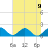 A1A Bridge tide chart for Tuesday, July 9, 2024