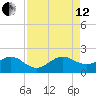 A1A Bridge tide chart for Monday, August 12, 2024