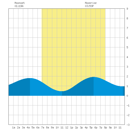 A1A Bridge tide chart for Wednesday, August 14, 2024
