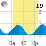 A1A Bridge tide chart for Monday, August 19, 2024