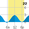 A1A Bridge tide chart for Thursday, August 22, 2024