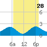 A1A Bridge tide chart for Wednesday, August 28, 2024