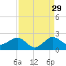 A1A Bridge tide chart for Thursday, August 29, 2024