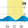 A1A Bridge tide chart for Friday, August 30, 2024