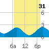 A1A Bridge tide chart for Saturday, August 31, 2024