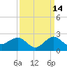A1A Bridge tide chart for Saturday, September 14, 2024