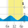 A1A Bridge tide chart for Sunday, September 1, 2024