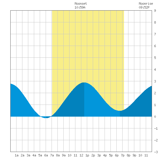 A1A Bridge tide chart for Saturday, September 21, 2024