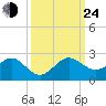 A1A Bridge tide chart for Tuesday, September 24, 2024