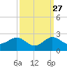 A1A Bridge tide chart for Friday, September 27, 2024