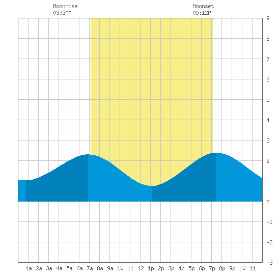 A1A Bridge tide chart for Saturday, September 28, 2024