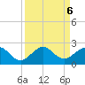 A1A Bridge tide chart for Friday, September 6, 2024