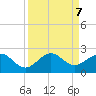 A1A Bridge tide chart for Saturday, September 7, 2024