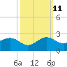 A1A Bridge tide chart for Friday, October 11, 2024