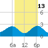 A1A Bridge tide chart for Sunday, October 13, 2024