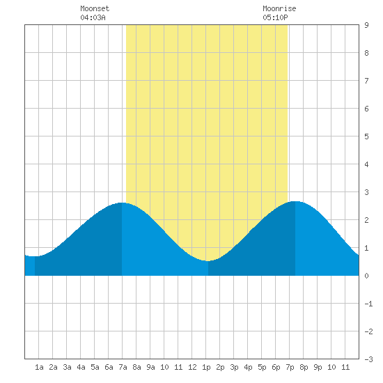 A1A Bridge tide chart for Monday, October 14, 2024