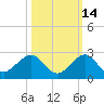 A1A Bridge tide chart for Monday, October 14, 2024