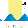 A1A Bridge tide chart for Wednesday, October 16, 2024