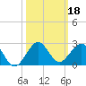 A1A Bridge tide chart for Friday, October 18, 2024
