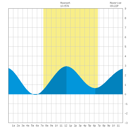A1A Bridge tide chart for Sunday, October 20, 2024