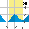 A1A Bridge tide chart for Sunday, October 20, 2024