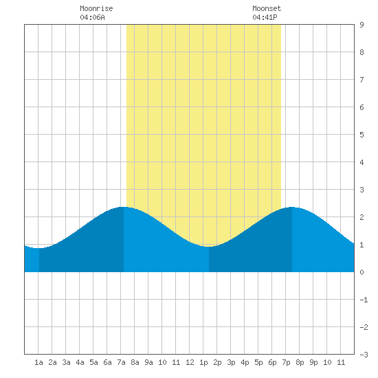 A1A Bridge tide chart for Monday, October 28, 2024
