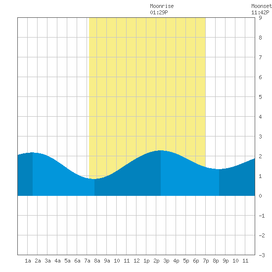 A1A Bridge tide chart for Wednesday, October 9, 2024