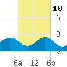 A1A Bridge tide chart for Sunday, November 10, 2024