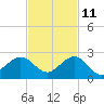 A1A Bridge tide chart for Monday, November 11, 2024