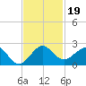 A1A Bridge tide chart for Tuesday, November 19, 2024