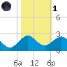A1A Bridge tide chart for Friday, November 1, 2024