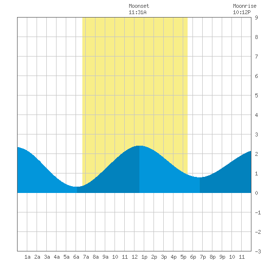 A1A Bridge tide chart for Wednesday, November 20, 2024