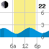 A1A Bridge tide chart for Friday, November 22, 2024