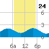 A1A Bridge tide chart for Sunday, November 24, 2024