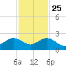 A1A Bridge tide chart for Monday, November 25, 2024