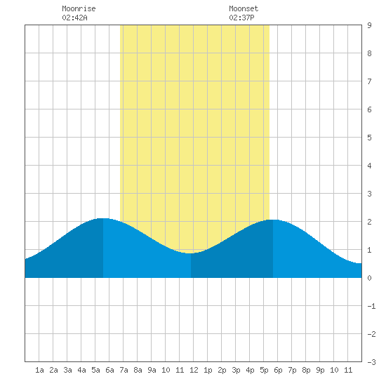 A1A Bridge tide chart for Tuesday, November 26, 2024