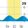 A1A Bridge tide chart for Friday, November 29, 2024