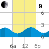 A1A Bridge tide chart for Saturday, November 9, 2024