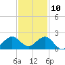 A1A Bridge tide chart for Tuesday, December 10, 2024