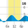 A1A Bridge tide chart for Monday, December 16, 2024