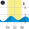 A1A Bridge tide chart for Sunday, December 1, 2024