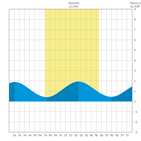 A1A Bridge tide chart for Saturday, December 21, 2024